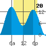 Anderson Island Ferry tide chart for Monday, March 20, 2023