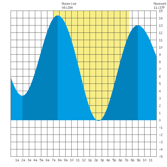 Anderson Island Ferry tide chart for Friday, March 24, 2023