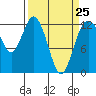 Anderson Island Ferry tide chart for Saturday, March 25, 2023