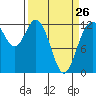 Anderson Island Ferry tide chart for Sunday, March 26, 2023
