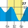 Anderson Island Ferry tide chart for Monday, March 27, 2023