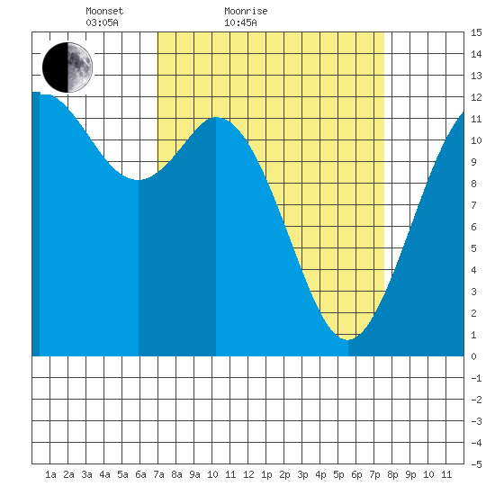 Anderson Island Ferry tide chart for Tuesday, March 28, 2023