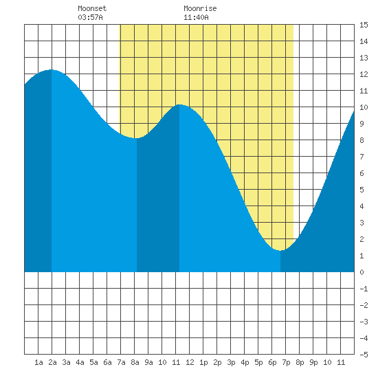 Anderson Island Ferry tide chart for Wednesday, March 29, 2023