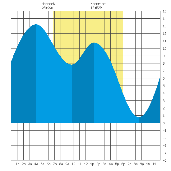 Anderson Island Ferry tide chart for Thursday, March 2, 2023