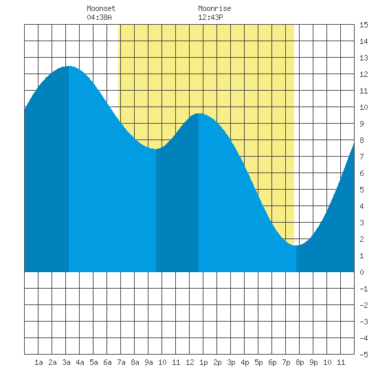 Anderson Island Ferry tide chart for Thursday, March 30, 2023