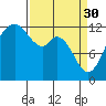 Anderson Island Ferry tide chart for Thursday, March 30, 2023