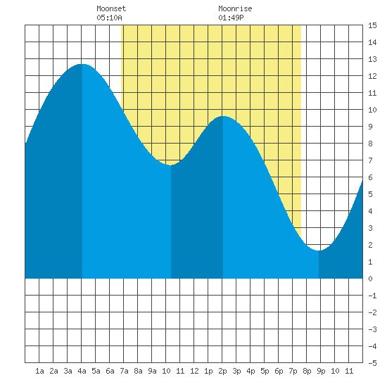 Anderson Island Ferry tide chart for Friday, March 31, 2023