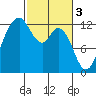 Anderson Island Ferry tide chart for Friday, March 3, 2023