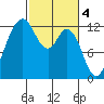 Anderson Island Ferry tide chart for Saturday, March 4, 2023