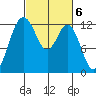 Anderson Island Ferry tide chart for Monday, March 6, 2023