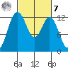 Anderson Island Ferry tide chart for Tuesday, March 7, 2023
