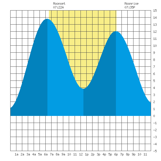 Anderson Island Ferry tide chart for Wednesday, March 8, 2023