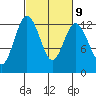 Anderson Island Ferry tide chart for Thursday, March 9, 2023