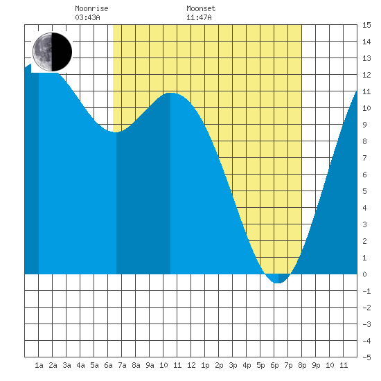 Anderson Island Ferry tide chart for Thursday, April 13, 2023