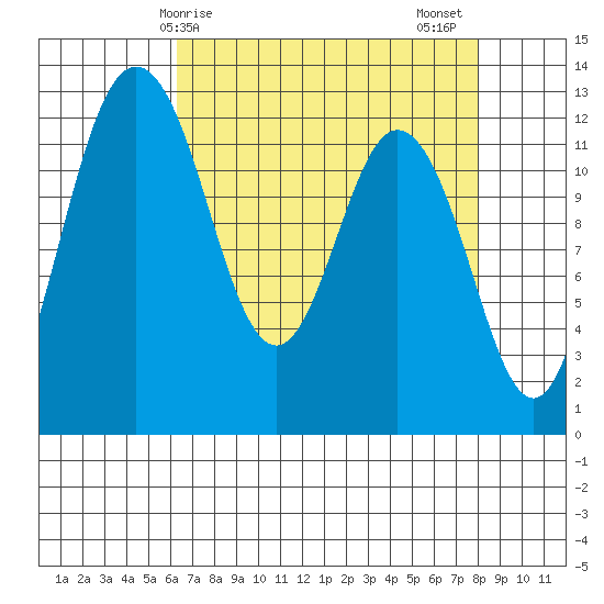 Anderson Island Ferry tide chart for Monday, April 17, 2023