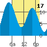 Anderson Island Ferry tide chart for Monday, April 17, 2023
