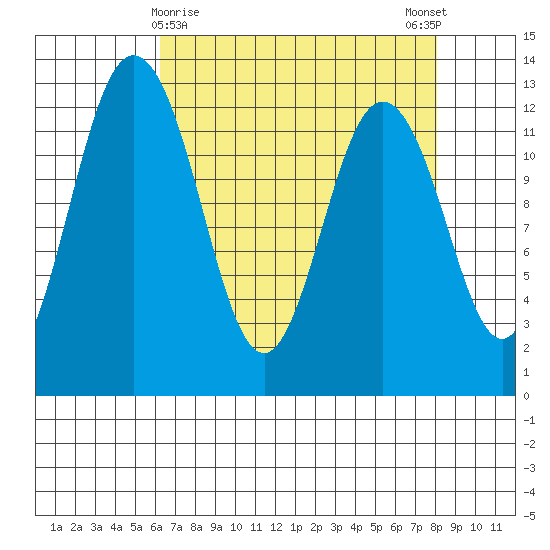 Anderson Island Ferry tide chart for Tuesday, April 18, 2023