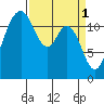 Anderson Island Ferry tide chart for Saturday, April 1, 2023