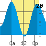 Anderson Island Ferry tide chart for Thursday, April 20, 2023