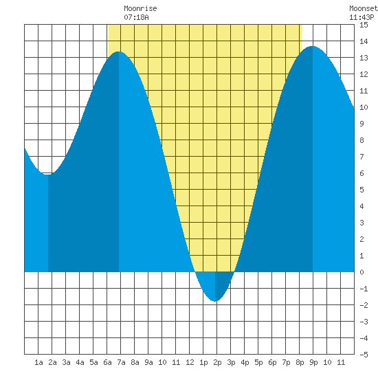 Anderson Island Ferry tide chart for Saturday, April 22, 2023