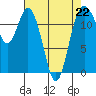 Anderson Island Ferry tide chart for Saturday, April 22, 2023