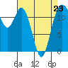 Anderson Island Ferry tide chart for Sunday, April 23, 2023