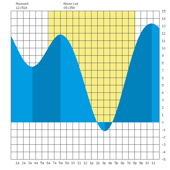 Anderson Island Ferry tide chart for Monday, April 24, 2023