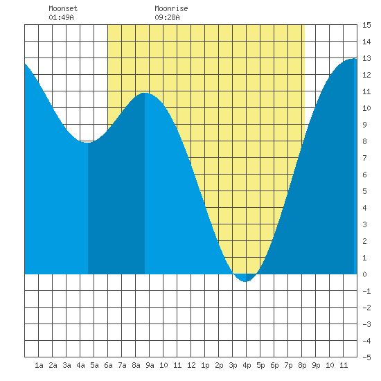 Anderson Island Ferry tide chart for Tuesday, April 25, 2023