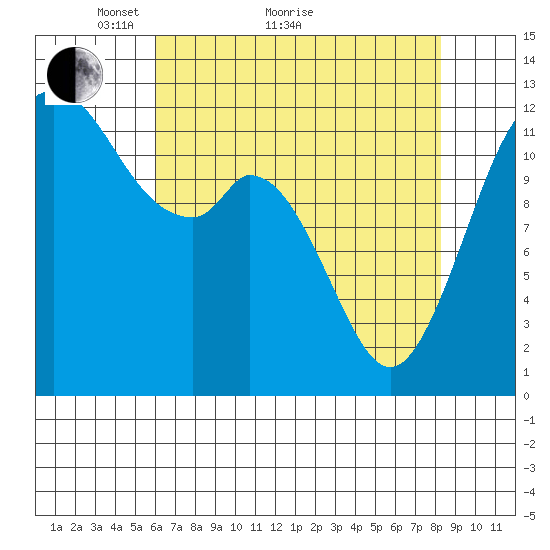 Anderson Island Ferry tide chart for Thursday, April 27, 2023