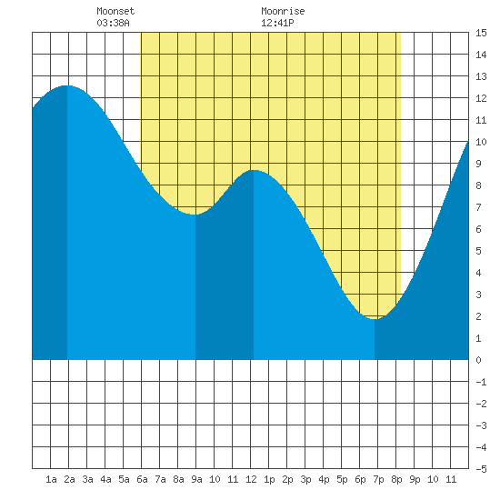 Anderson Island Ferry tide chart for Friday, April 28, 2023