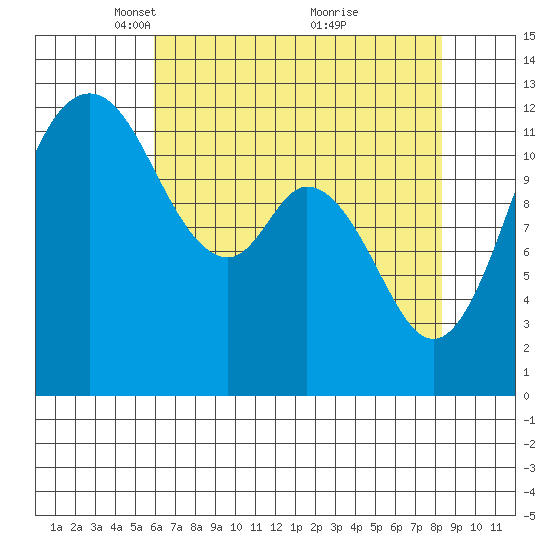 Anderson Island Ferry tide chart for Saturday, April 29, 2023