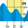 Anderson Island Ferry tide chart for Saturday, April 29, 2023