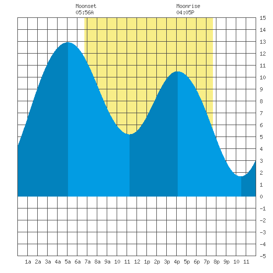Anderson Island Ferry tide chart for Sunday, April 2, 2023