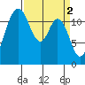 Anderson Island Ferry tide chart for Sunday, April 2, 2023