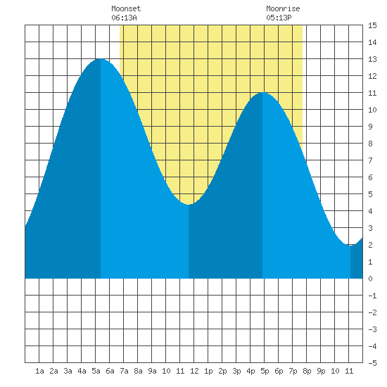 Anderson Island Ferry tide chart for Monday, April 3, 2023
