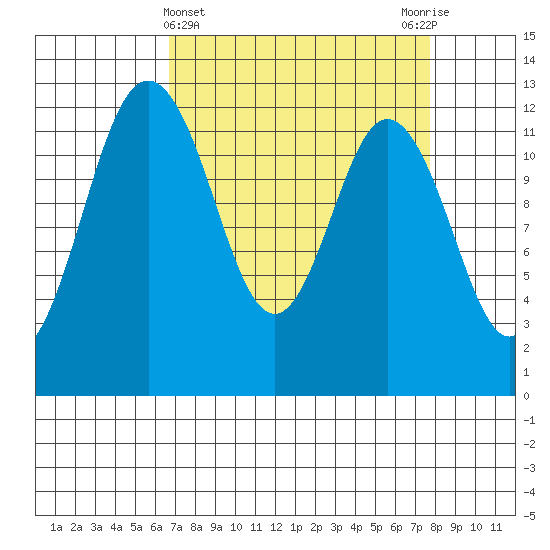 Anderson Island Ferry tide chart for Tuesday, April 4, 2023