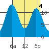 Anderson Island Ferry tide chart for Tuesday, April 4, 2023