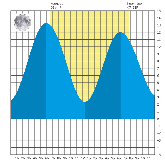 Anderson Island Ferry tide chart for Wednesday, April 5, 2023