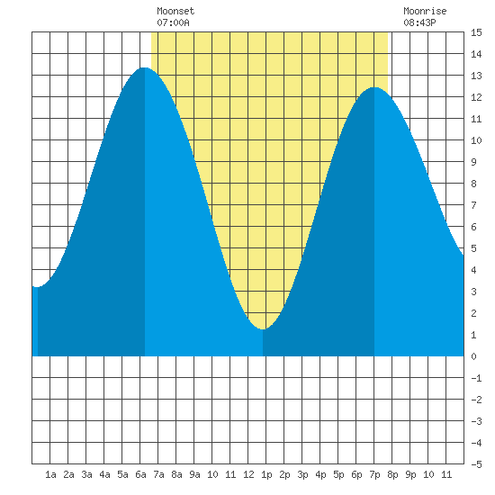 Anderson Island Ferry tide chart for Thursday, April 6, 2023