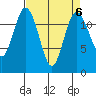 Anderson Island Ferry tide chart for Thursday, April 6, 2023