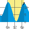 Anderson Island Ferry tide chart for Friday, April 7, 2023