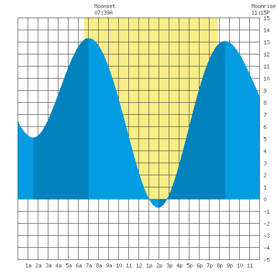 Anderson Island Ferry tide chart for Saturday, April 8, 2023