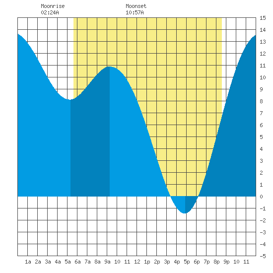 Anderson Island Ferry tide chart for Thursday, May 11, 2023