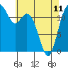 Anderson Island Ferry tide chart for Thursday, May 11, 2023