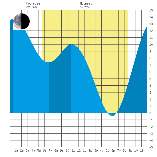 Anderson Island Ferry tide chart for Friday, May 12, 2023