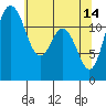 Anderson Island Ferry tide chart for Sunday, May 14, 2023