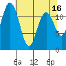 Anderson Island Ferry tide chart for Tuesday, May 16, 2023