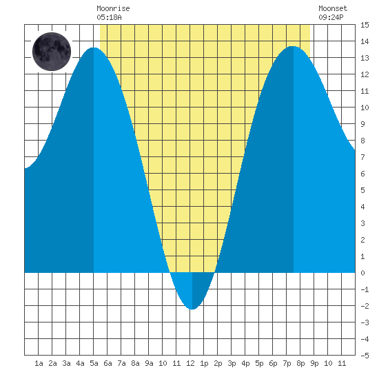 Anderson Island Ferry tide chart for Friday, May 19, 2023