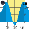 Anderson Island Ferry tide chart for Friday, May 19, 2023