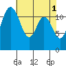 Anderson Island Ferry tide chart for Monday, May 1, 2023
